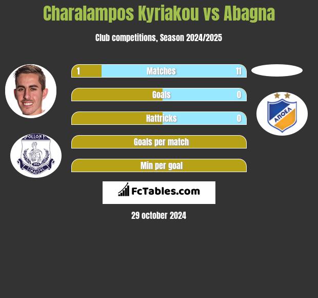 Charalampos Kyriakou vs Abagna h2h player stats