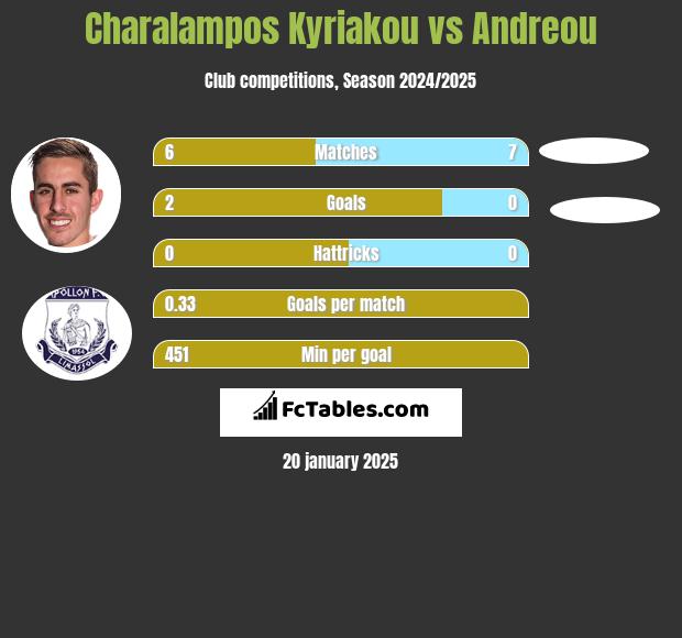 Charalampos Kyriakou vs Andreou h2h player stats