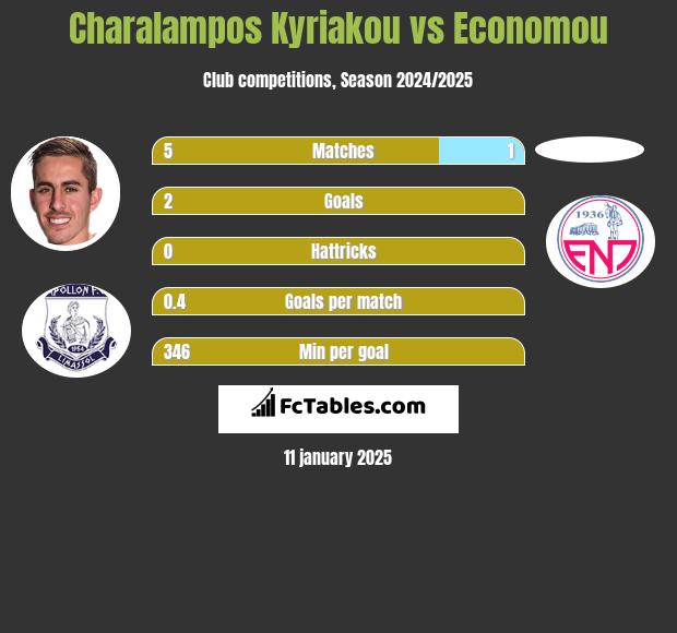 Charalampos Kyriakou vs Economou h2h player stats