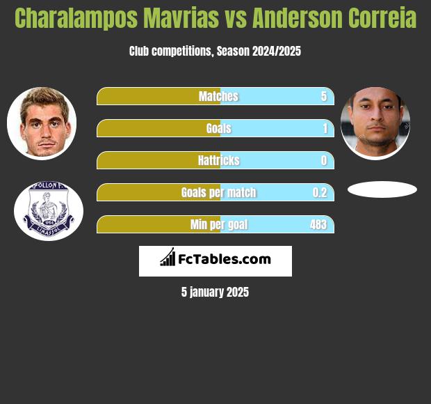 Charalampos Mavrias vs Anderson Correia h2h player stats