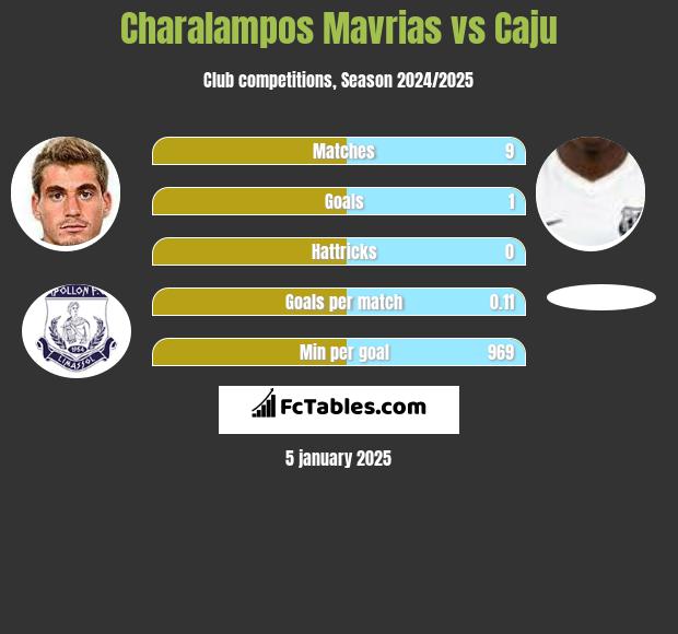 Charalampos Mavrias vs Caju h2h player stats