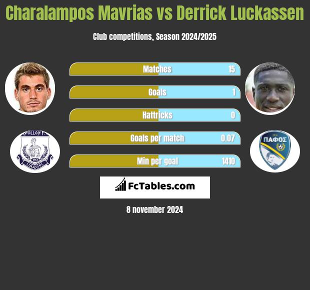 Charalampos Mavrias vs Derrick Luckassen h2h player stats