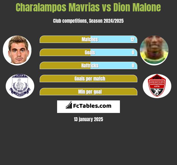 Charalampos Mavrias vs Dion Malone h2h player stats