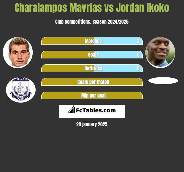 Charalampos Mavrias vs Jordan Ikoko h2h player stats