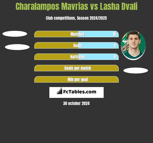 Charalampos Mavrias vs Lasha Dvali h2h player stats