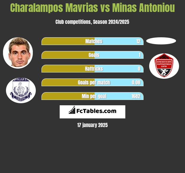 Charalampos Mavrias vs Minas Antoniou h2h player stats