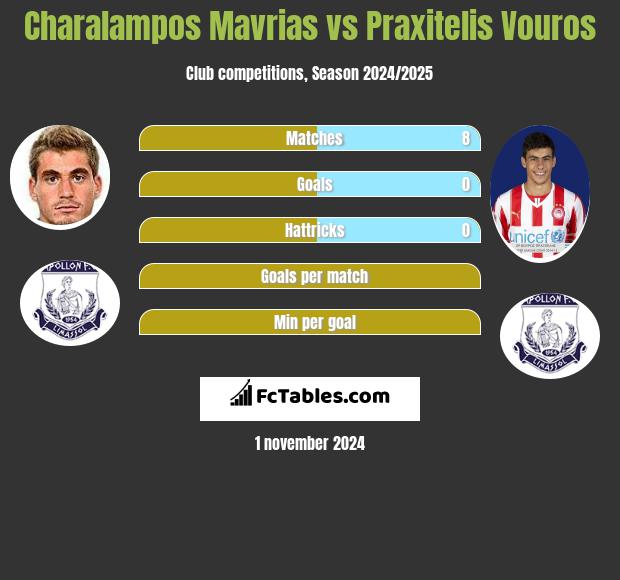 Charalampos Mavrias vs Praxitelis Vouros h2h player stats