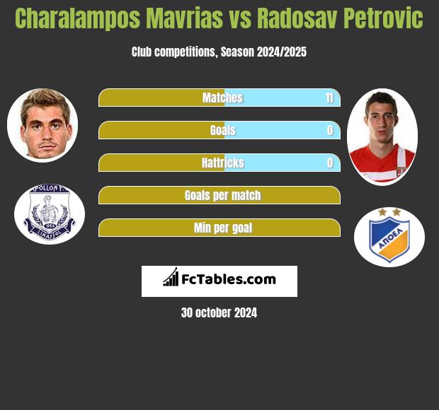 Charalampos Mavrias vs Radosav Petrovic h2h player stats