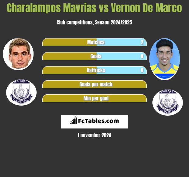 Charalampos Mavrias vs Vernon De Marco h2h player stats