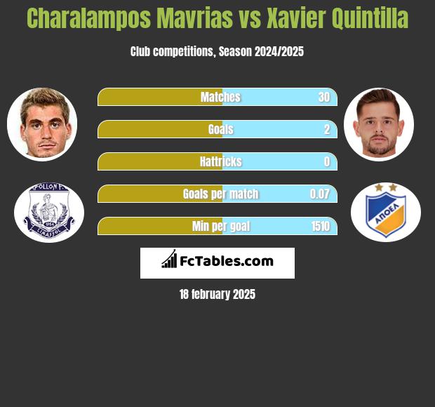 Charalampos Mavrias vs Xavier Quintilla h2h player stats