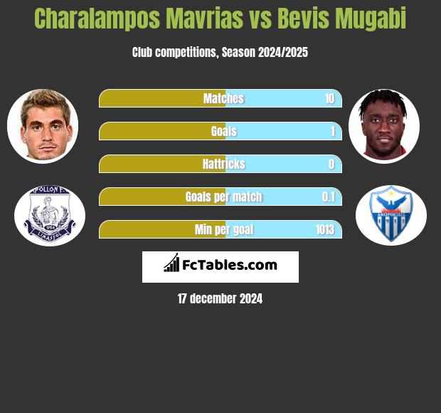 Charalampos Mavrias vs Bevis Mugabi h2h player stats