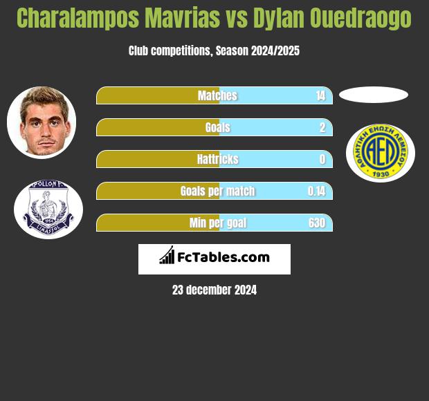 Charalampos Mavrias vs Dylan Ouedraogo h2h player stats