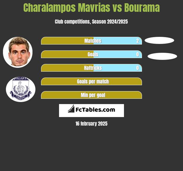 Charalampos Mavrias vs Bourama h2h player stats