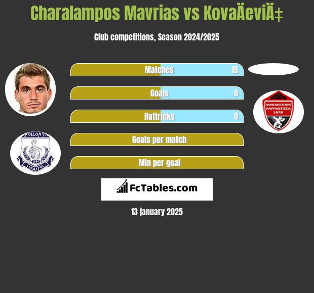 Charalampos Mavrias vs KovaÄeviÄ‡ h2h player stats