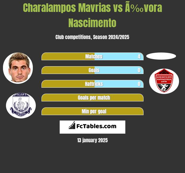 Charalampos Mavrias vs Ã‰vora Nascimento h2h player stats