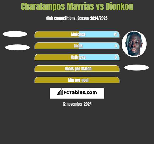 Charalampos Mavrias vs Dionkou h2h player stats