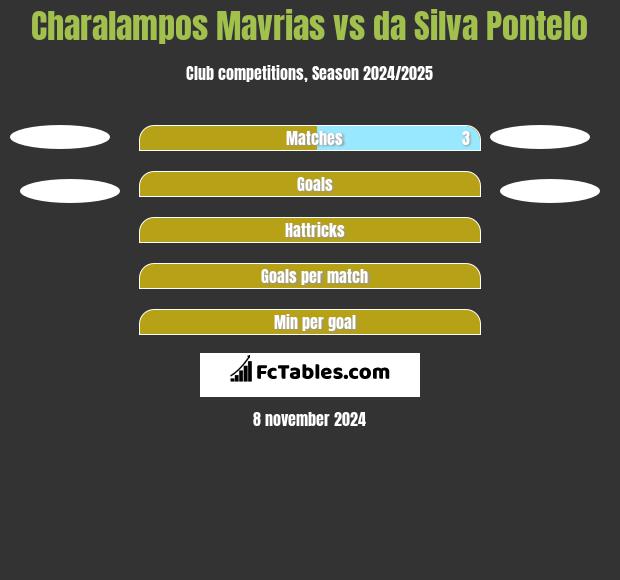 Charalampos Mavrias vs da Silva Pontelo h2h player stats