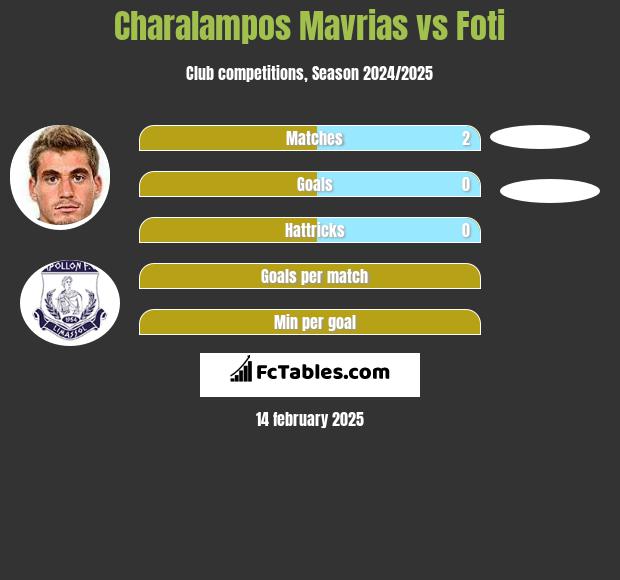 Charalampos Mavrias vs Foti h2h player stats