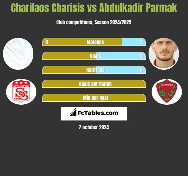 Charilaos Charisis vs Abdulkadir Parmak h2h player stats