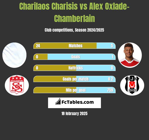 Charilaos Charisis vs Alex Oxlade-Chamberlain h2h player stats