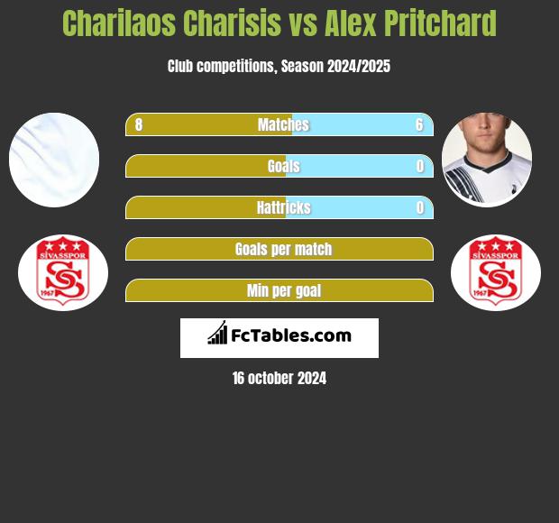 Charilaos Charisis vs Alex Pritchard h2h player stats