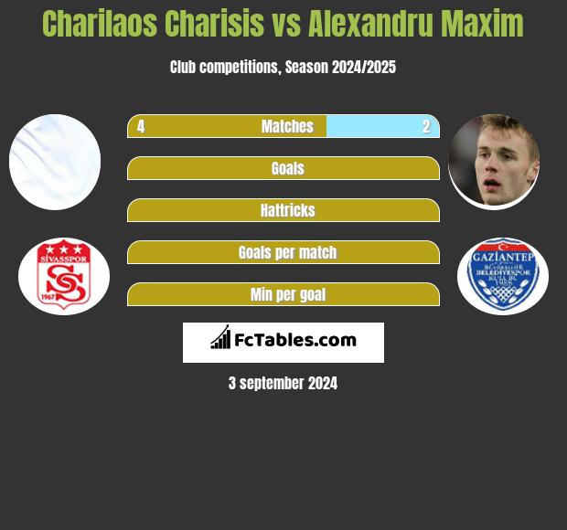 Charilaos Charisis vs Alexandru Maxim h2h player stats