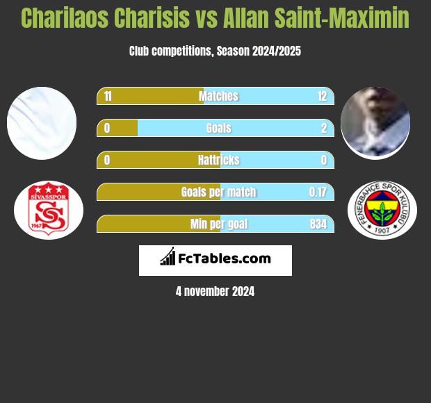 Charilaos Charisis vs Allan Saint-Maximin h2h player stats