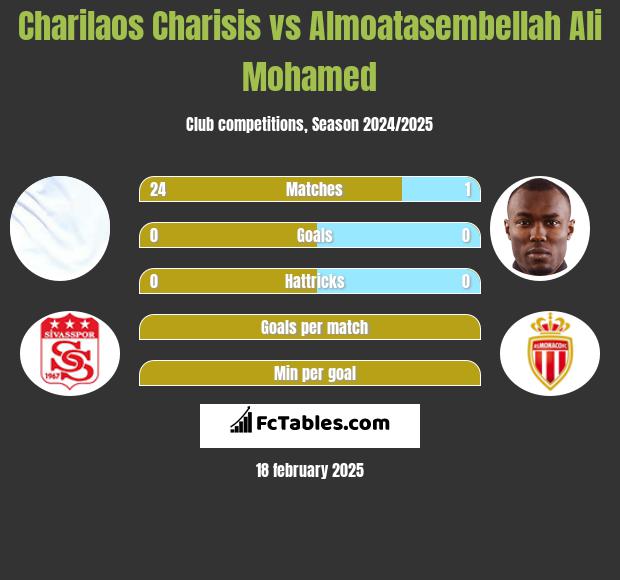 Charilaos Charisis vs Almoatasembellah Ali Mohamed h2h player stats