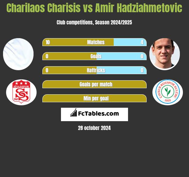 Charilaos Charisis vs Amir Hadziahmetovic h2h player stats