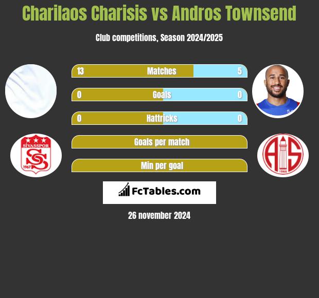 Charilaos Charisis vs Andros Townsend h2h player stats