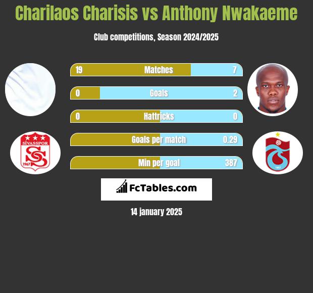 Charilaos Charisis vs Anthony Nwakaeme h2h player stats