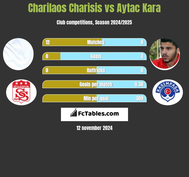 Charilaos Charisis vs Aytac Kara h2h player stats