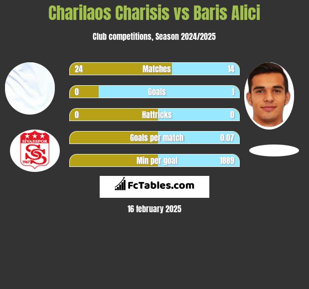 Charilaos Charisis vs Baris Alici h2h player stats