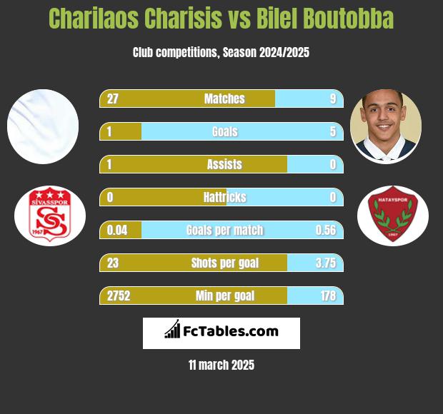 Charilaos Charisis vs Bilel Boutobba h2h player stats