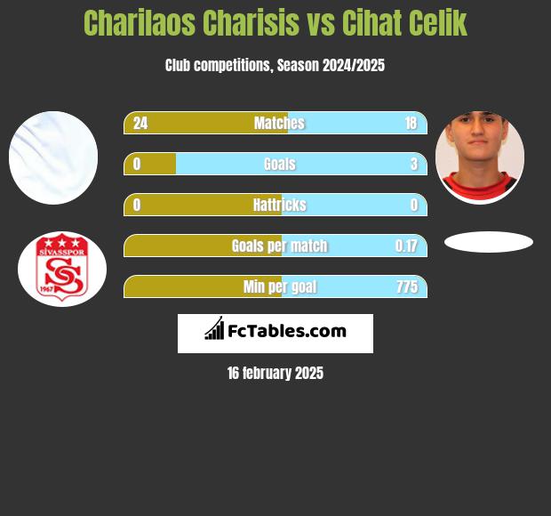 Charilaos Charisis vs Cihat Celik h2h player stats