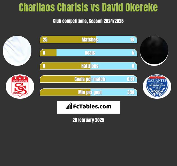 Charilaos Charisis vs David Okereke h2h player stats