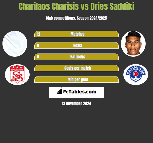 Charilaos Charisis vs Dries Saddiki h2h player stats