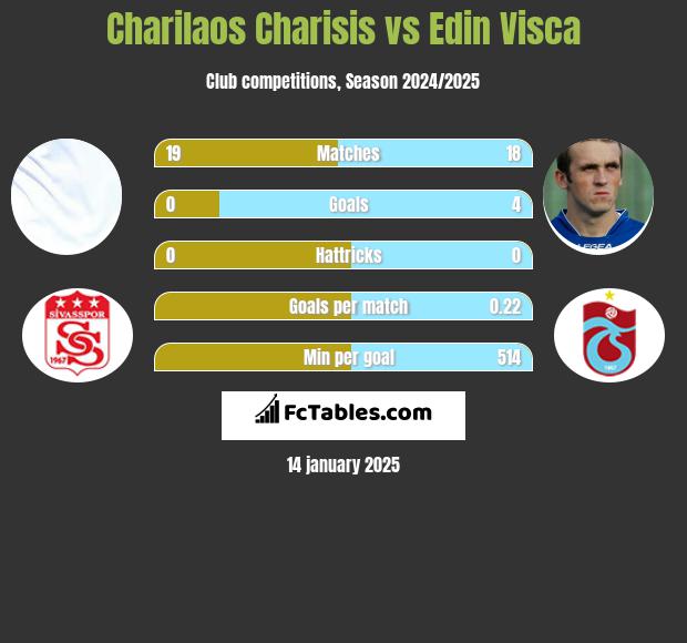 Charilaos Charisis vs Edin Visća h2h player stats