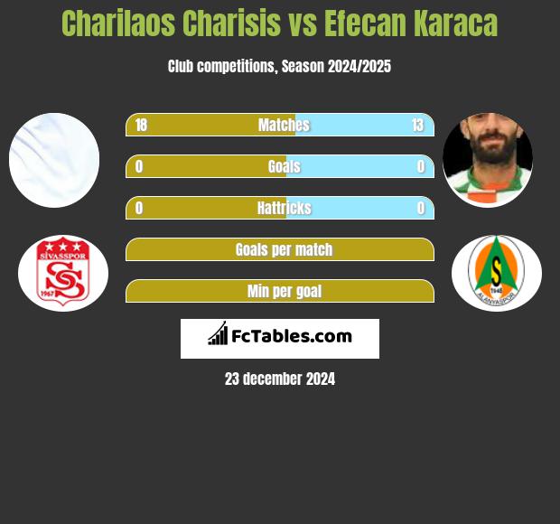 Charilaos Charisis vs Efecan Karaca h2h player stats