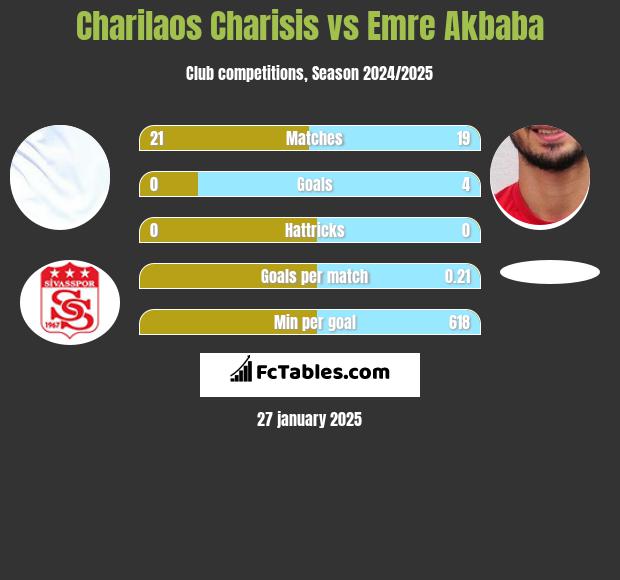 Charilaos Charisis vs Emre Akbaba h2h player stats