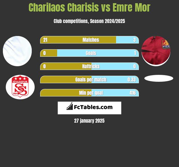 Charilaos Charisis vs Emre Mor h2h player stats