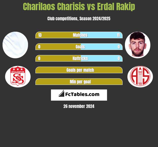 Charilaos Charisis vs Erdal Rakip h2h player stats