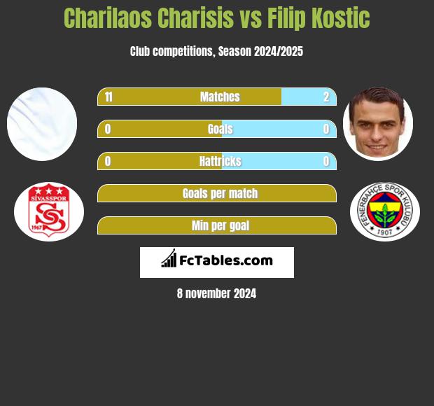 Charilaos Charisis vs Filip Kostic h2h player stats