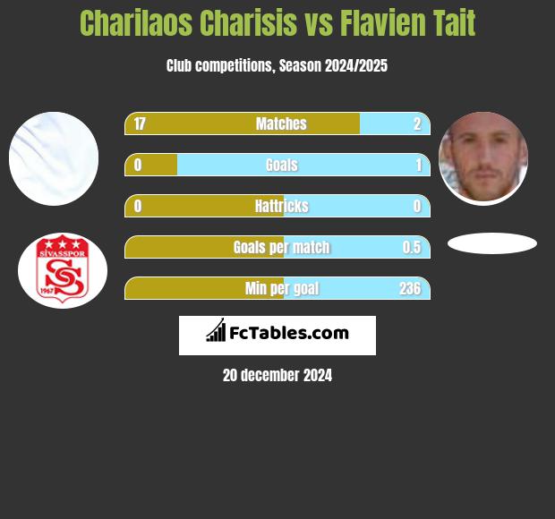 Charilaos Charisis vs Flavien Tait h2h player stats