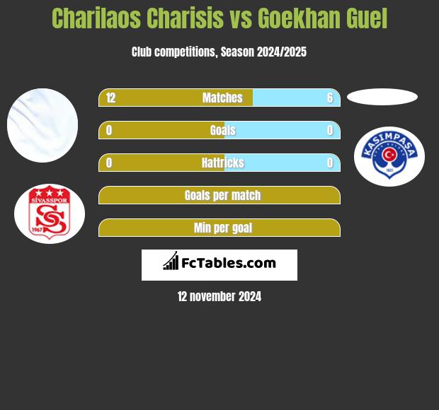 Charilaos Charisis vs Goekhan Guel h2h player stats