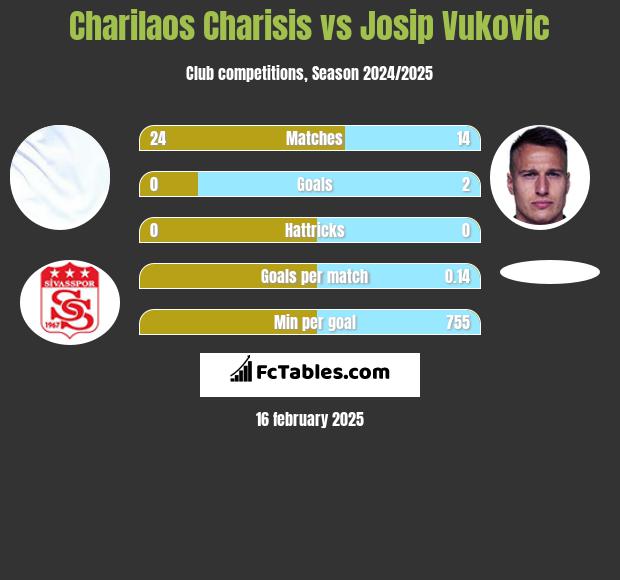 Charilaos Charisis vs Josip Vukovic h2h player stats