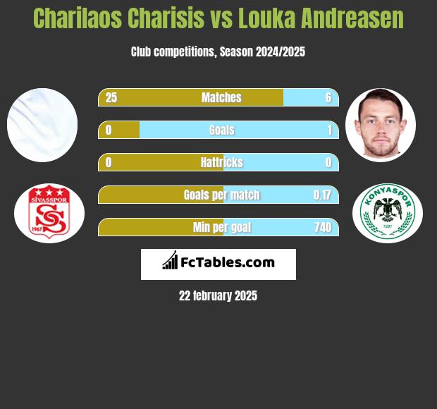 Charilaos Charisis vs Louka Andreasen h2h player stats