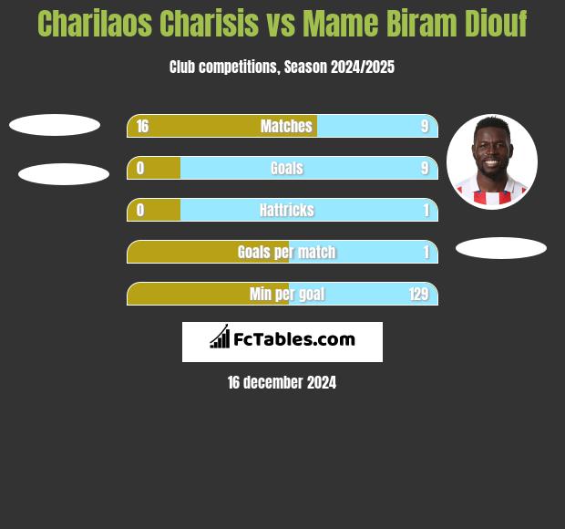 Charilaos Charisis vs Mame Biram Diouf h2h player stats