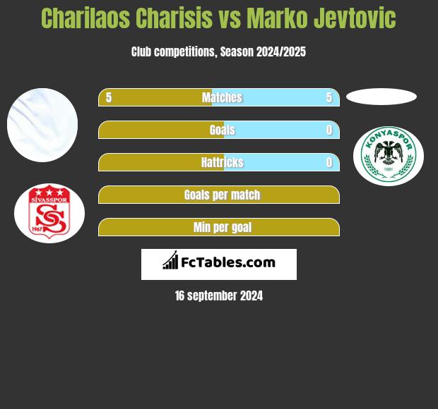 Charilaos Charisis vs Marko Jevtovic h2h player stats