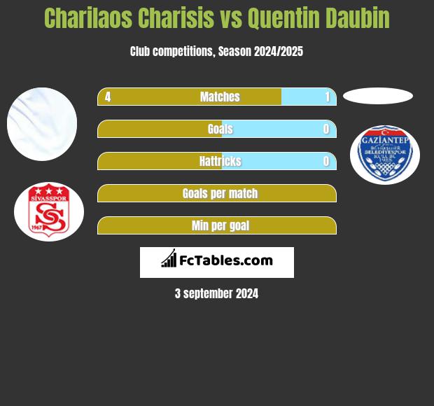 Charilaos Charisis vs Quentin Daubin h2h player stats